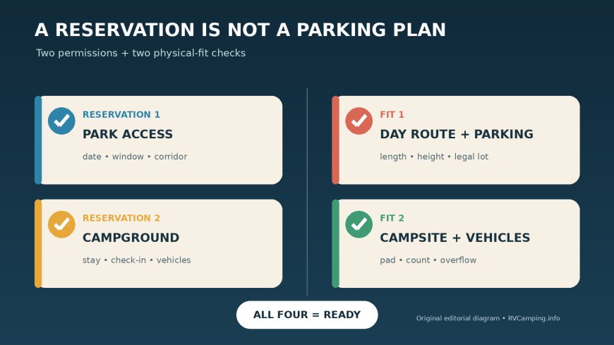 A park entry reservation is not an RV parking plan: verify both before you go