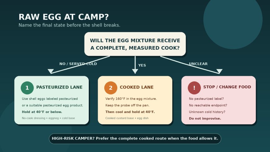 Raw eggs in campsite recipes: use a pasteurized option or cook the mixture