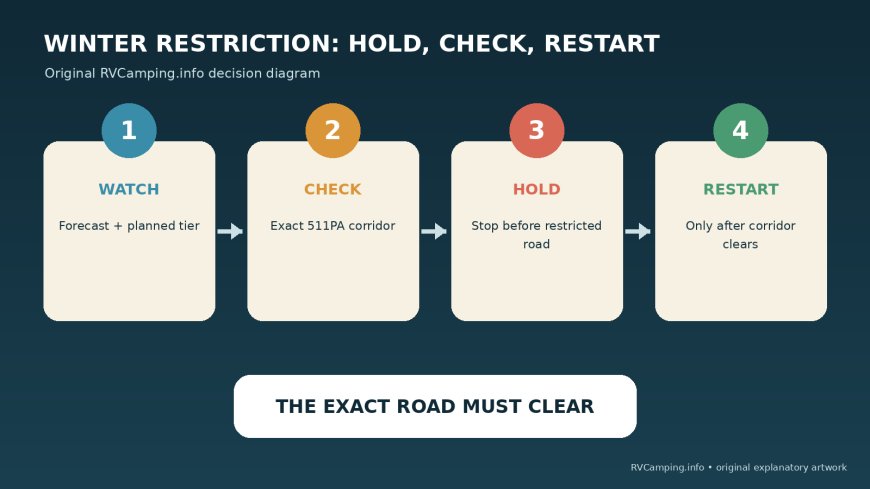 Pennsylvania's first winter restriction tier can stop an RV: build the hold plan before snow