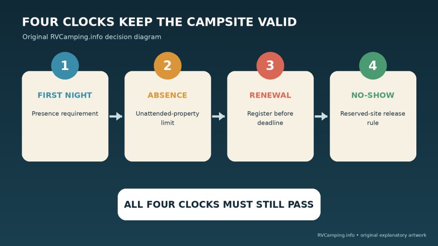 Leaving the RV for a day trip? Know when an unattended campsite becomes vacant