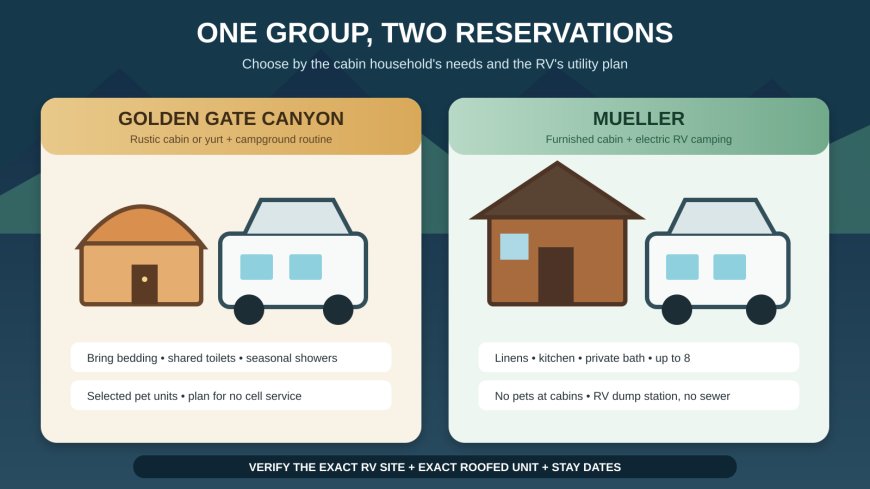 Golden Gate Canyon or Mueller? Choose a Colorado base for an RV-and-cabin group