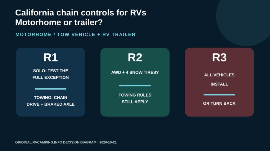 California chain controls for RVs: the motorhome-or-trailer decision guide