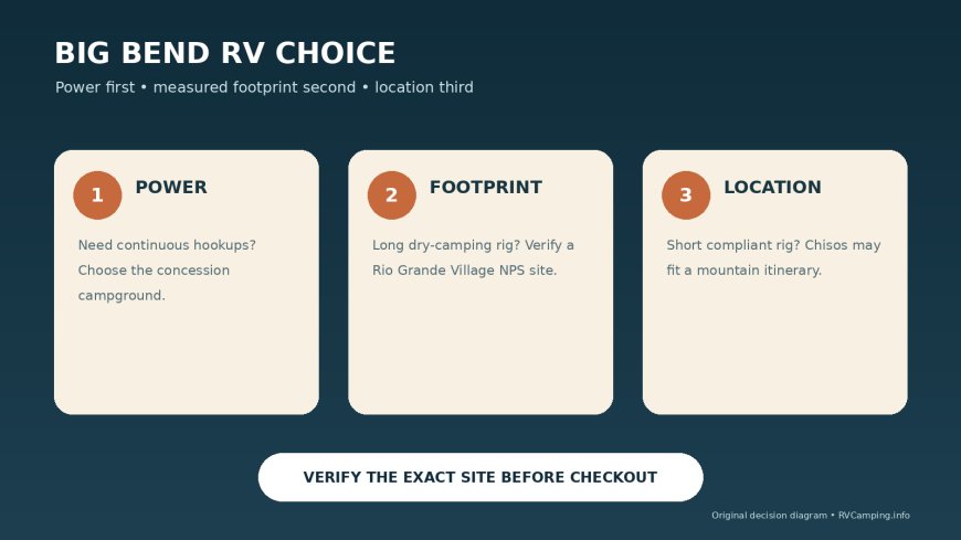 Big Bend RV camping: choose between full hookups, Rio Grande Village and Chisos Basin