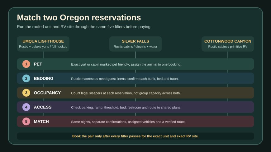 Oregon yurts and cabins for an RV group: compare the roofed bed and the campsite together