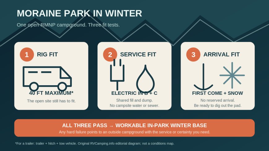 Moraine Park winter RV camping: will the last open RMNP campground fit your rig?