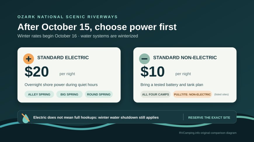 Ozark winter RV camping after October 15: is electric worth $10 more?