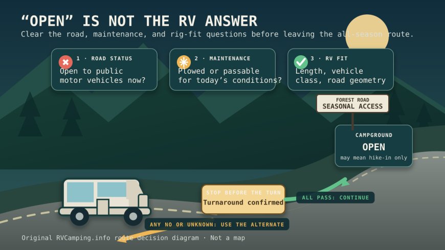 Campground open, access road closed: make the RV decision before the turn