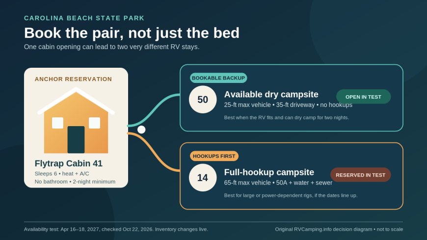 Carolina Beach camper cabins and RV sites: pair availability with rig fit