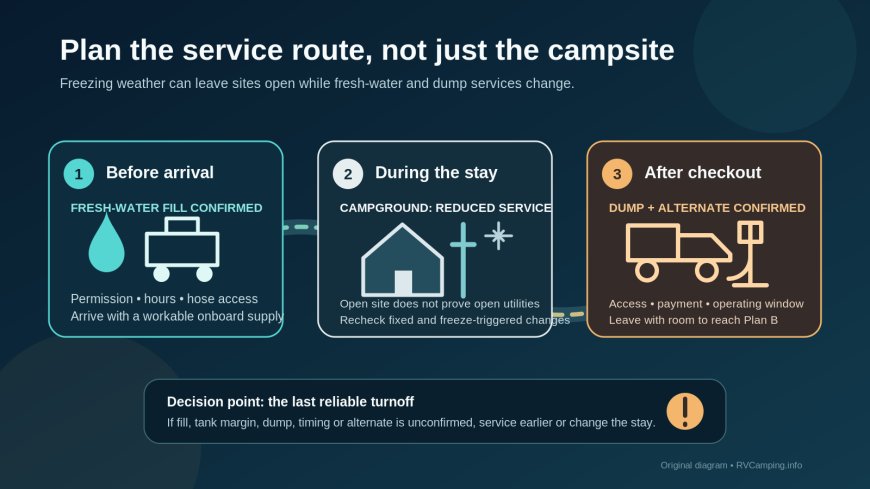 The campground is open. Build the RV water and dump route anyway