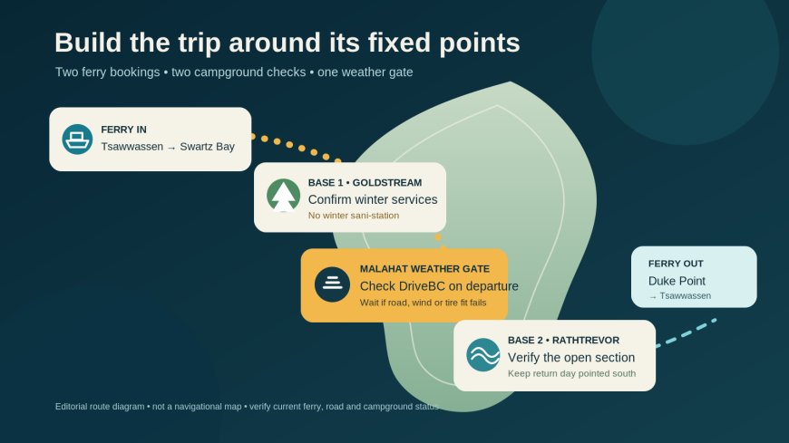 Vancouver Island off-season RV plan: let ferry and campground limits set the route