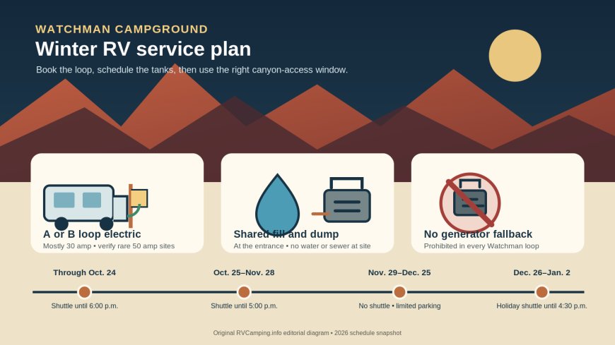 Watchman Campground after October 24: an RV service plan for Zion's winter schedule