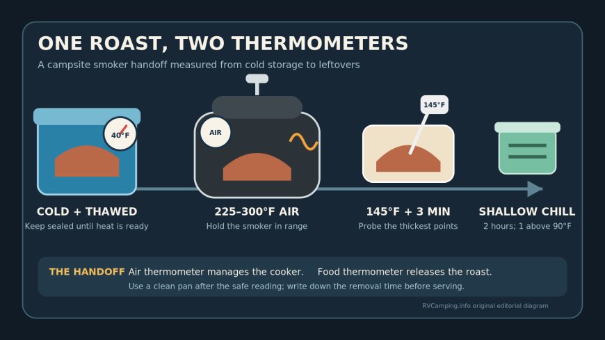 The smoker needs two thermometers: a campsite pork handoff