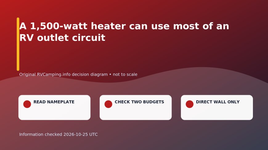 A 1,500-watt heater can use most of an RV outlet circuit