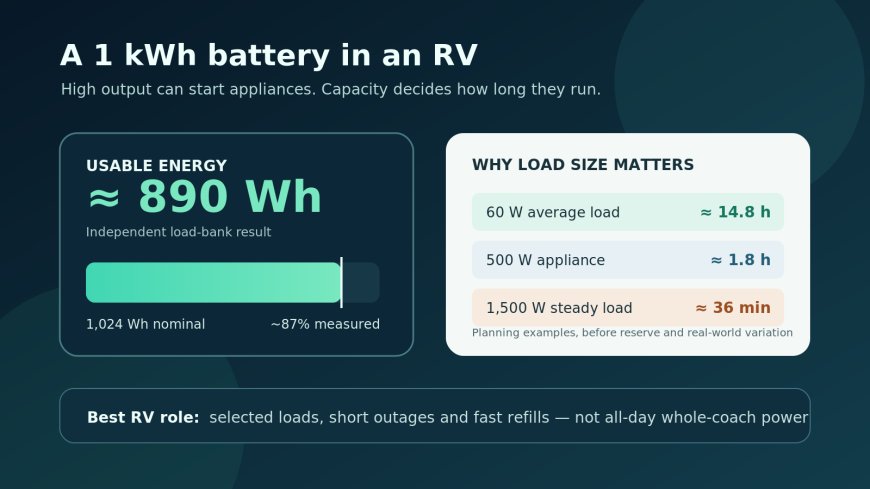 Anker SOLIX C1000 Gen 2 review for RVs: strong output, short endurance