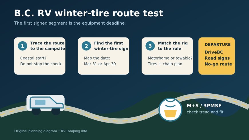British Columbia winter-tire rules for RVs: plan the route before the border