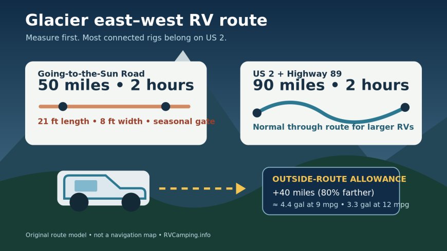 Glacier east-to-west by RV: when US 2 is the through route