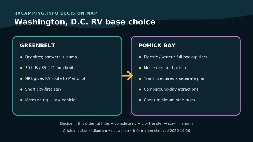 Greenbelt or Pohick Bay: choose the Washington, D.C. RV base by utilities and Metro plan