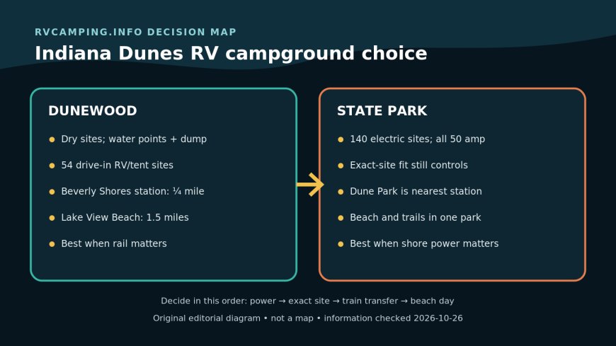 Dunewood or Indiana Dunes State Park: choose power or the train