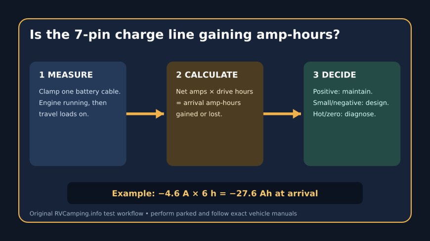 Test whether the 7-pin connection is charging your trailer battery