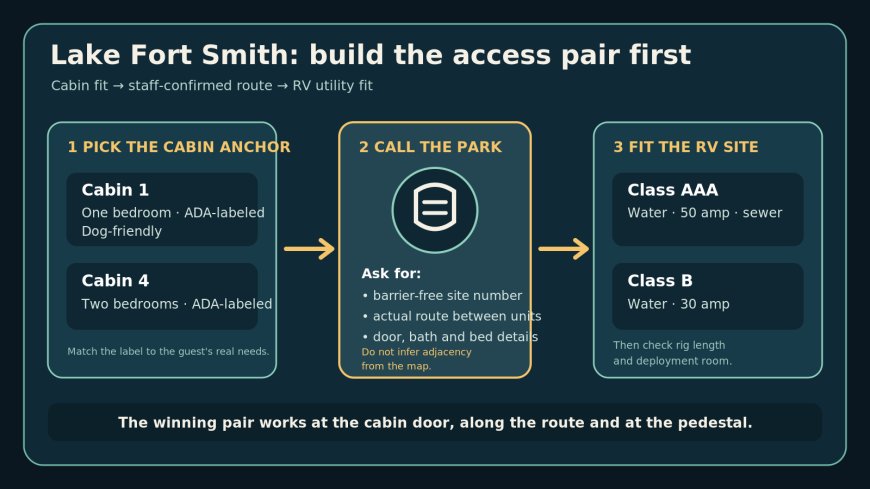 Lake Fort Smith accessibility plan: match Cabin 1 or 4 to the RV site