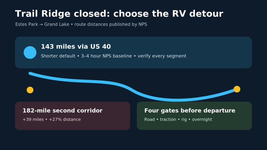 When Trail Ridge Road closes: the 143-mile RV detour decision