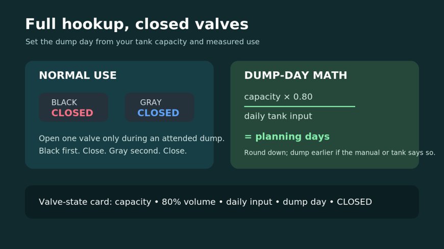 Full-hookup RV site? Keep the waste valves closed and set a dump day