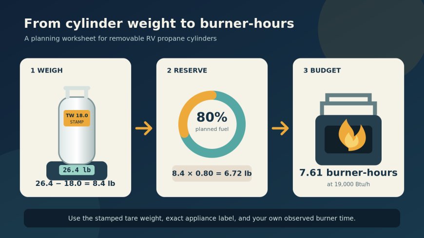 How long will your RV propane last? Weigh the cylinder and count burner-hours