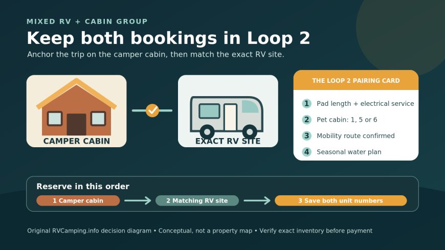 Camper cabin or housekeeping cabin? Build a Johnson's Shut-Ins RV group around Loop 2