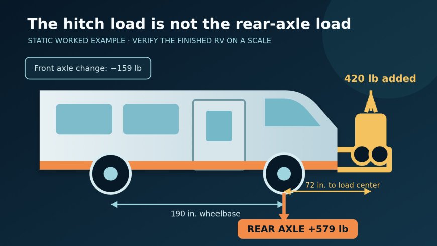 A 420-pound mobility carrier can add 579 pounds to an RV's rear axle