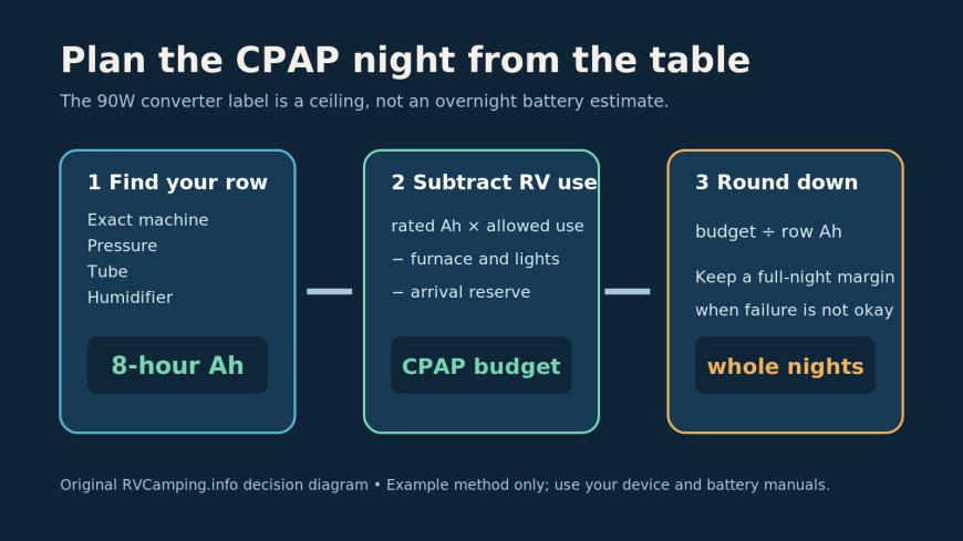 The CPAP says 90W. That is not your RV battery budget